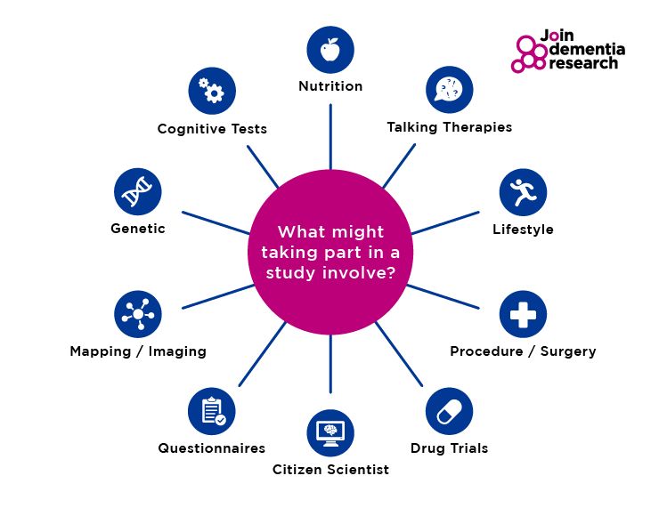 Join Dementia Research Website